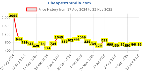 myntra.com Eske Unisex Checked Leather Card Holder eske Price History Graph from 17 Aug 2024 to 22 Nov 2025