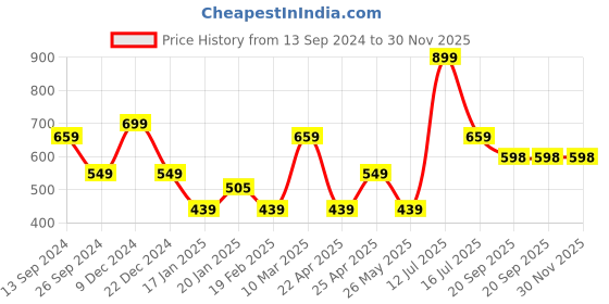 myntra.com Eske Unisex Checked Leather Card Holder eske Price History Graph from 13 Sep 2024 to 29 Nov 2025