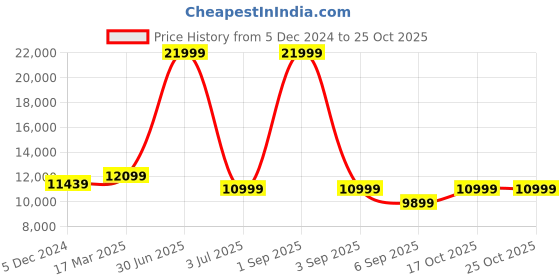 myntra.com Eske Unisex Checked Leather Laptop Bag eske Price History Graph from 5 Dec 2024 to 25 Oct 2025