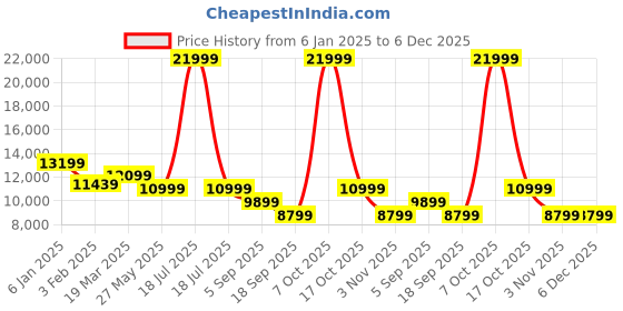myntra.com Eske Unisex Checked Leather Laptop Bag Up to 16 inch eske Price History Graph from 6 Jan 2025 to 5 Dec 2025