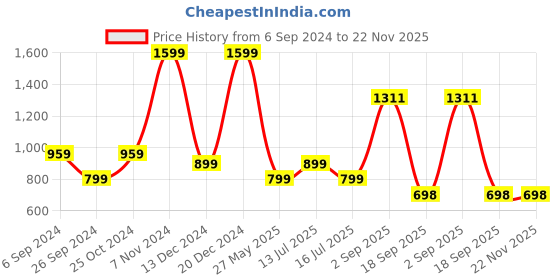 myntra.com Eske Unisex Checked Leather Money Clip eske Price History Graph from 6 Sep 2024 to 22 Nov 2025
