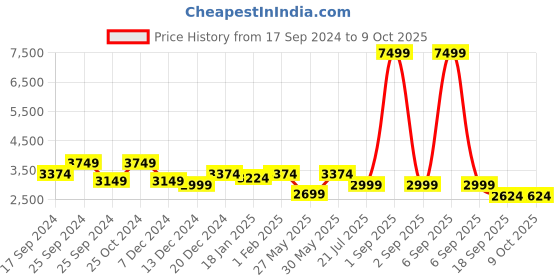 myntra.com Eske Unisex Ergonomic Backpack With Compression Straps eske Price History Graph from 17 Sep 2024 to 9 Oct 2025