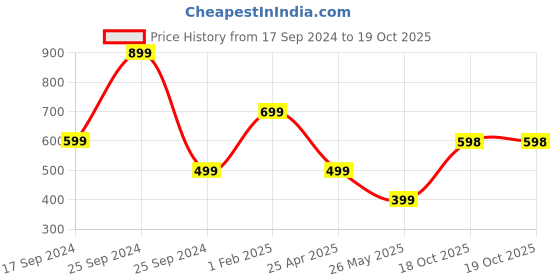 myntra.com Eske Unisex Geometric Textured Leather Card Holder eske Price History Graph from 17 Sep 2024 to 18 Oct 2025