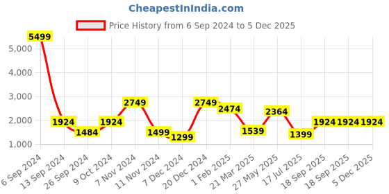 myntra.com Eske Unisex Laptop Sleeve-Up to 13 inch eske Price History Graph from 6 Sep 2024 to 5 Dec 2025