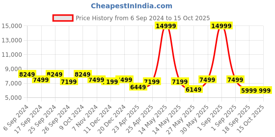 myntra.com Eske Unisex Leather Backpack with Compression Straps eske Price History Graph from 6 Sep 2024 to 14 Oct 2025