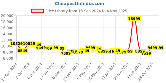 myntra.com Eske Unisex Leather Laptop Bag eske Price History Graph from 13 Sep 2024 to 2 Nov 2025