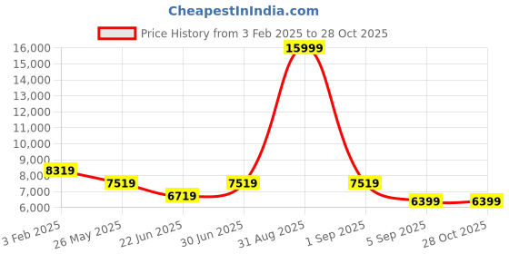 myntra.com Eske Unisex Leather Laptop Bag eske Price History Graph from 3 Feb 2025 to 28 Oct 2025