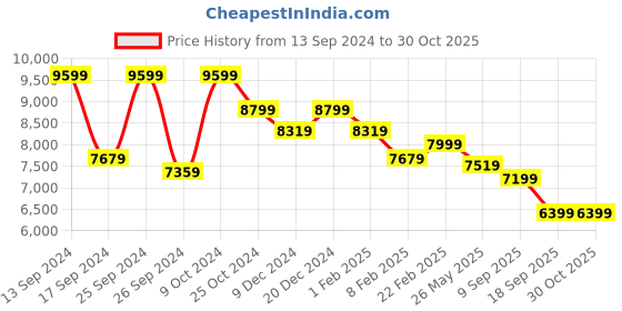 myntra.com Eske Unisex Leather Laptop Bag 38 cm eske Price History Graph from 13 Sep 2024 to 30 Oct 2025