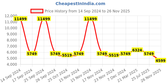 myntra.com Eske Unisex Maik Textured Leather Laptop Bag eske Price History Graph from 14 Sep 2024 to 26 Nov 2025