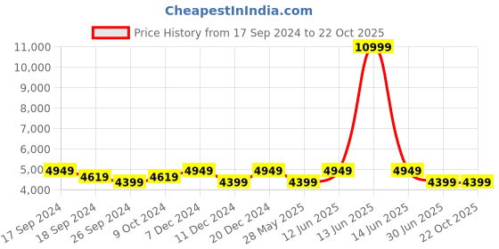 myntra.com Eske Unisex Marcel Laptop Bag eske Price History Graph from 17 Sep 2024 to 21 Oct 2025