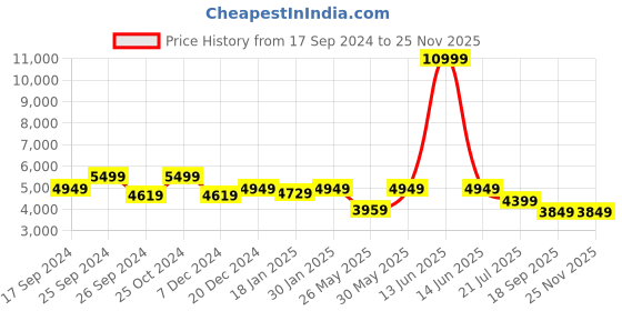 myntra.com Eske Unisex Owen 15 Inch Solid Large Backpack eske Price History Graph from 17 Sep 2024 to 24 Nov 2025