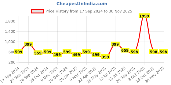 myntra.com Eske Unisex RFID Textured Leather Card Holder eske Price History Graph from 17 Sep 2024 to 29 Nov 2025