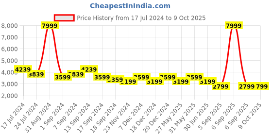 myntra.com Eske Unisex Structured Laptop Bag eske Price History Graph from 17 Jul 2024 to 9 Oct 2025