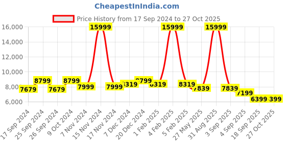 myntra.com Eske Unisex Sylvester Leather Laptop Bag eske Price History Graph from 17 Sep 2024 to 27 Oct 2025