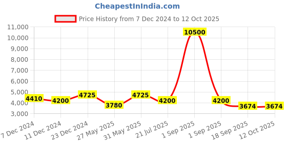 myntra.com Eske Unisex Textured Compression Straps Large Backpack eske Price History Graph from 7 Dec 2024 to 11 Oct 2025