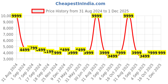 myntra.com Eske Unisex Textured Laptop Bag Up to 16 inch eske Price History Graph from 31 Aug 2024 to 30 Nov 2025