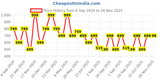 myntra.com Eske Unisex Textured Leather Card Holder eske Price History Graph from 6 Sep 2024 to 25 Nov 2025