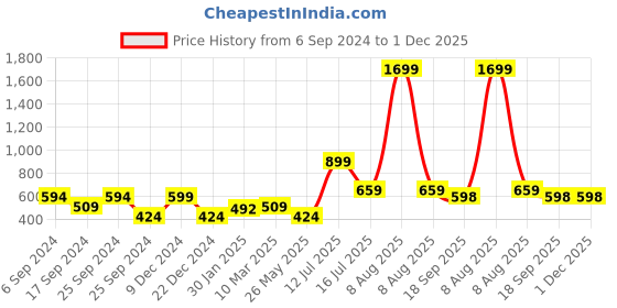 myntra.com Eske Unisex Textured Leather Card Holder eske Price History Graph from 6 Sep 2024 to 30 Nov 2025