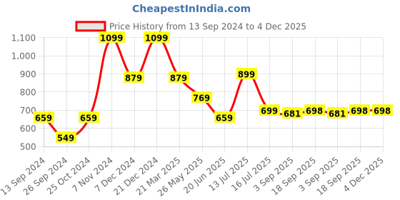 myntra.com Eske Unisex Textured Leather Card Holder eske Price History Graph from 13 Sep 2024 to 4 Dec 2025