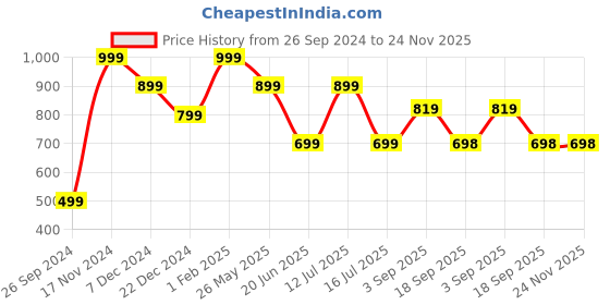 myntra.com Eske Unisex Textured Leather Card Holder eske Price History Graph from 26 Sep 2024 to 24 Nov 2025