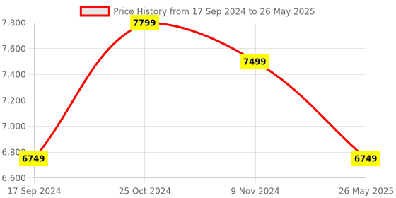 myntra.com Eske Unisex Textured Leather Laptop Bag eske Price History Graph from 17 Sep 2024 to 26 May 2025