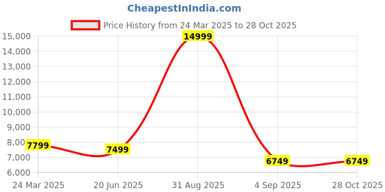 myntra.com Eske Unisex Textured Leather Laptop Bag 38 cm eske Price History Graph from 24 Mar 2025 to 28 Oct 2025