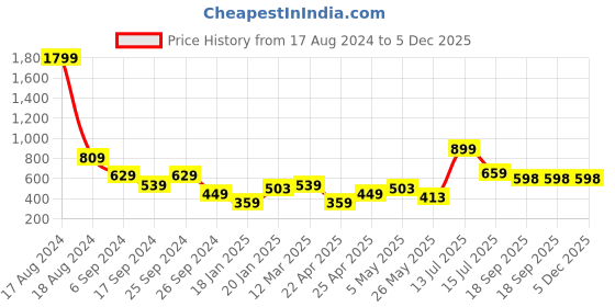 myntra.com Eske Unisex Textured Leather RFID Card Holder eske Price History Graph from 17 Aug 2024 to 5 Dec 2025