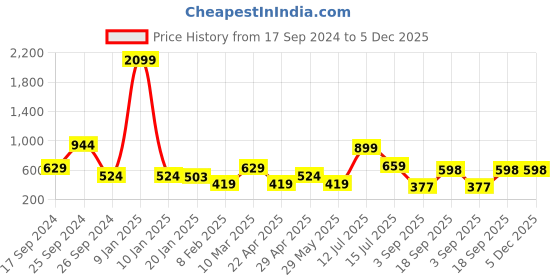 myntra.com Eske Unisex Textured Leather RFID Card Holder eske Price History Graph from 17 Sep 2024 to 5 Dec 2025