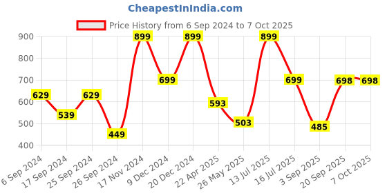 myntra.com Eske Unisex Textured Leather Two Fold Wallet With RFID Protected eske Price History Graph from 6 Sep 2024 to 7 Oct 2025