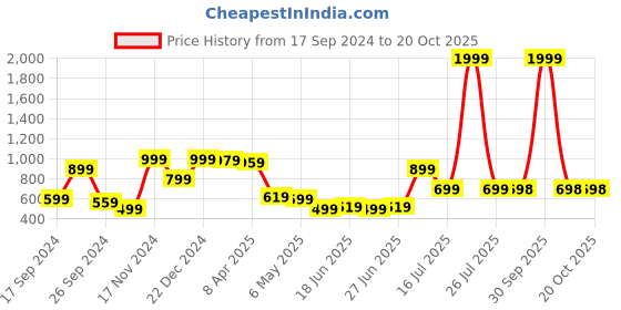 myntra.com Eske Unisex Textured RFID Leather Card Holder eske Price History Graph from 17 Sep 2024 to 20 Oct 2025