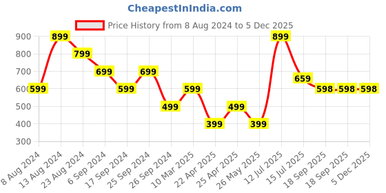 myntra.com Eske Unisex Textured RFID Leather Card Holder eske Price History Graph from 8 Aug 2024 to 5 Dec 2025