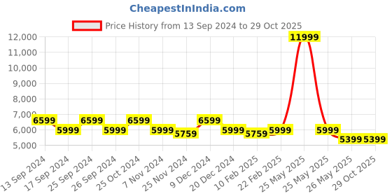 myntra.com Eske White Leather Structured Shoulder Bag eske Price History Graph from 13 Sep 2024 to 29 Oct 2025