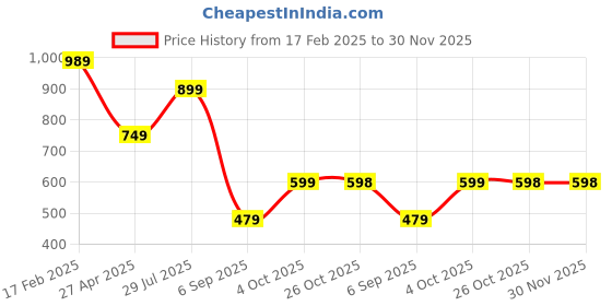 myntra.com Eske Women Abstract Textured RFID Leather Zip Around Wallet eske Price History Graph from 17 Feb 2025 to 30 Nov 2025
