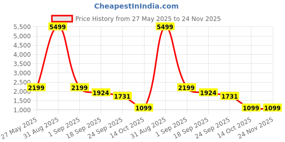 myntra.com Eske Women Backstraped Open Toe T-Strap Flats eske Price History Graph from 27 May 2025 to 24 Nov 2025