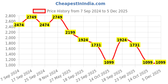 myntra.com Eske Women Embellished Leather Open Toe Flats eske Price History Graph from 7 Sep 2024 to 5 Dec 2025