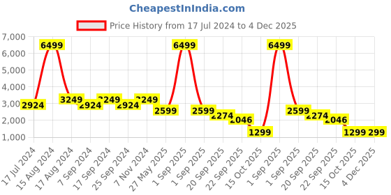 myntra.com Eske Women Embellished Open Toe Flats eske Price History Graph from 17 Jul 2024 to 4 Dec 2025