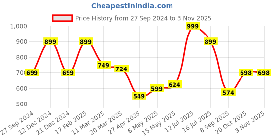 myntra.com Eske Women Grey Paris Aleta Leather Solid Zip Around Wallet eske Price History Graph from 27 Sep 2024 to 2 Nov 2025