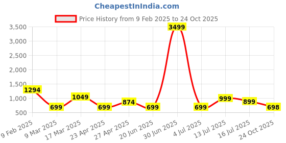 myntra.com Eske Women Leather Three Fold Wallet eske Price History Graph from 9 Feb 2025 to 24 Oct 2025