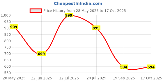 myntra.com Eske Women Leather Two Fold Wallet eske Price History Graph from 28 May 2025 to 16 Oct 2025