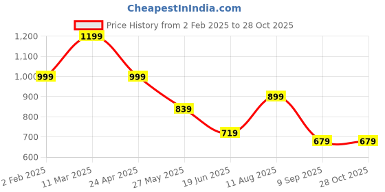 myntra.com Eske Women Leather Zip Around Wallet eske Price History Graph from 2 Feb 2025 to 27 Oct 2025