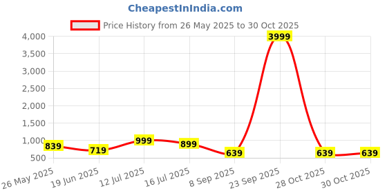 myntra.com Eske Women Leather Zip Around Wallet eske Price History Graph from 26 May 2025 to 29 Oct 2025