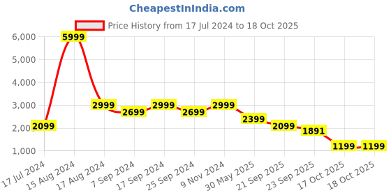 myntra.com Eske Women Open Toe Flats eske Price History Graph from 17 Jul 2024 to 17 Oct 2025