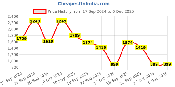 myntra.com Eske Women Open Toe Flats eske Price History Graph from 17 Sep 2024 to 5 Dec 2025