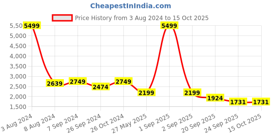 myntra.com Eske Women Open Toe Flats eske Price History Graph from 3 Aug 2024 to 14 Oct 2025