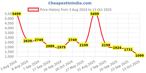 myntra.com Eske Women Open Toe Flats eske Price History Graph from 3 Aug 2024 to 13 Oct 2025