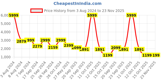 myntra.com Eske Women Open Toe Flats eske Price History Graph from 3 Aug 2024 to 22 Nov 2025