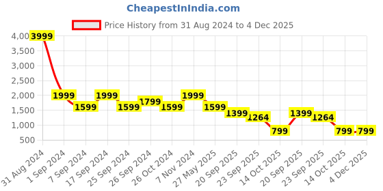 myntra.com Eske Women Open Toe Flats eske Price History Graph from 31 Aug 2024 to 4 Dec 2025