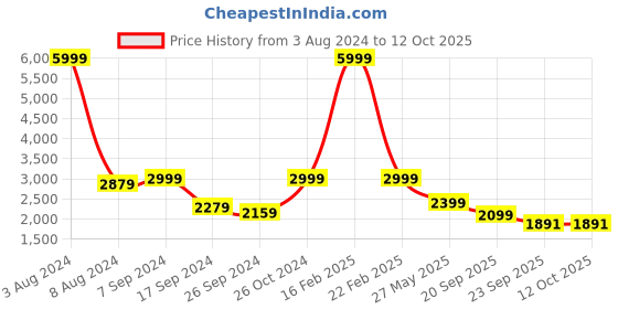 myntra.com Eske Women Open Toe Flats with Bows eske Price History Graph from 3 Aug 2024 to 11 Oct 2025