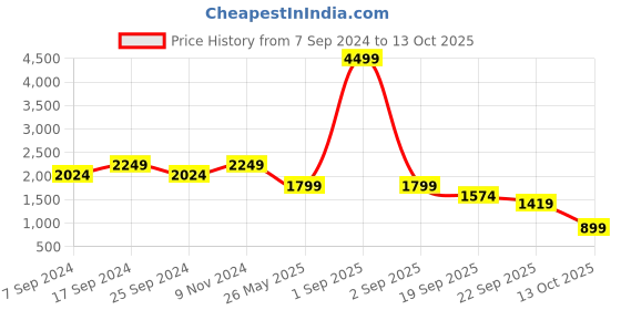 myntra.com Eske Women Open Toe Flats with Tassels eske Price History Graph from 7 Sep 2024 to 13 Oct 2025