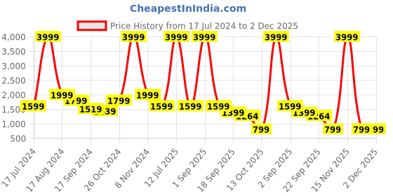 myntra.com Eske Women Open Toe Slip-On Flats eske Price History Graph from 17 Jul 2024 to 1 Dec 2025